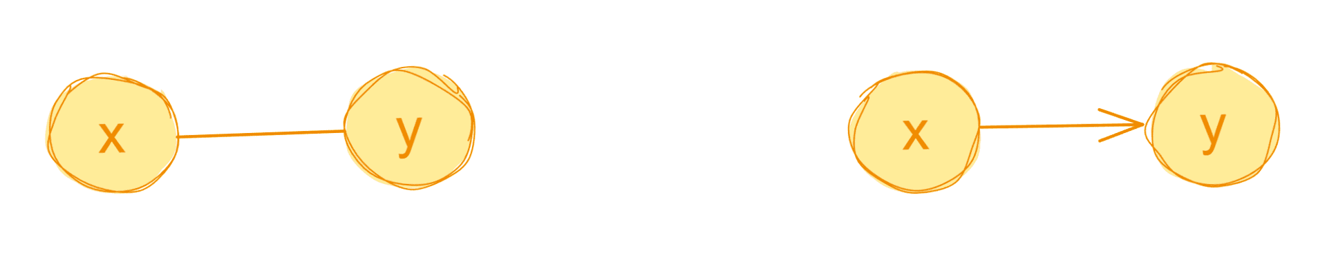 Directed and undirected edges