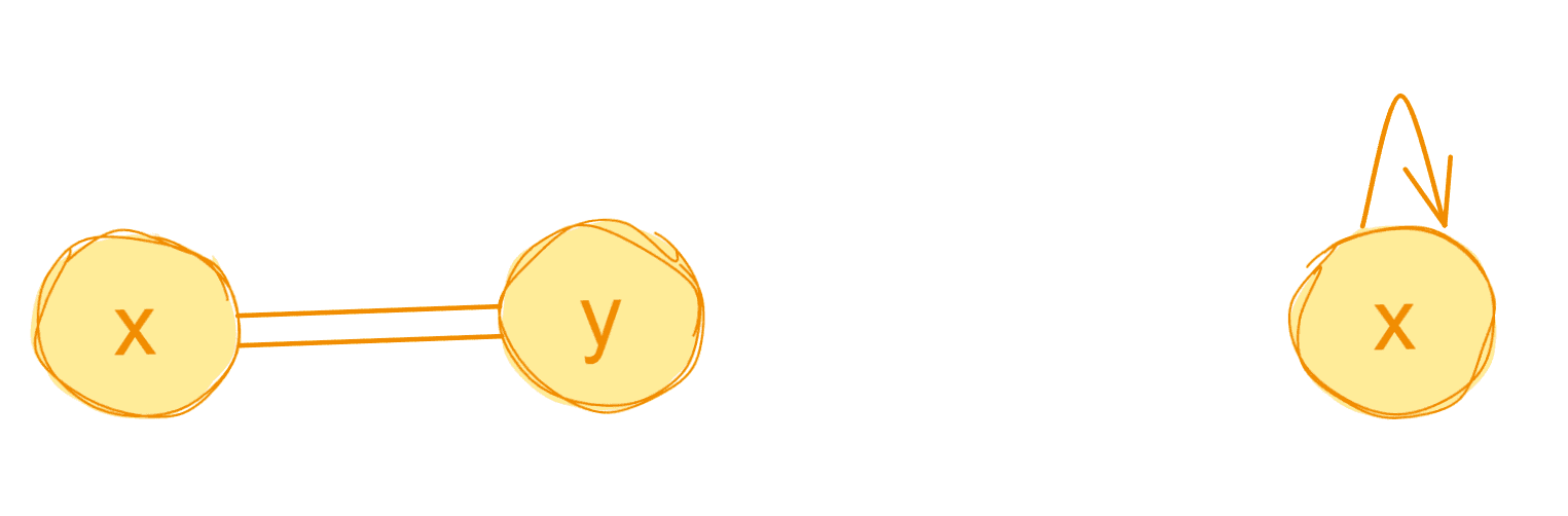 Multiple edges and loops