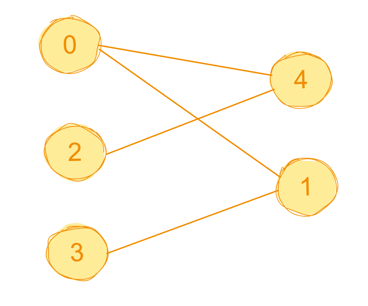 Bipartite graph