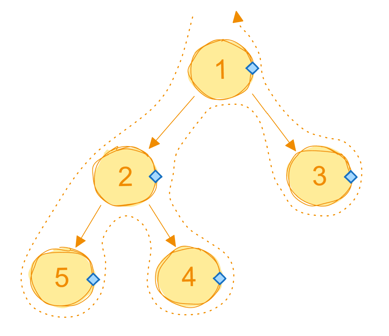 Post-order traversal