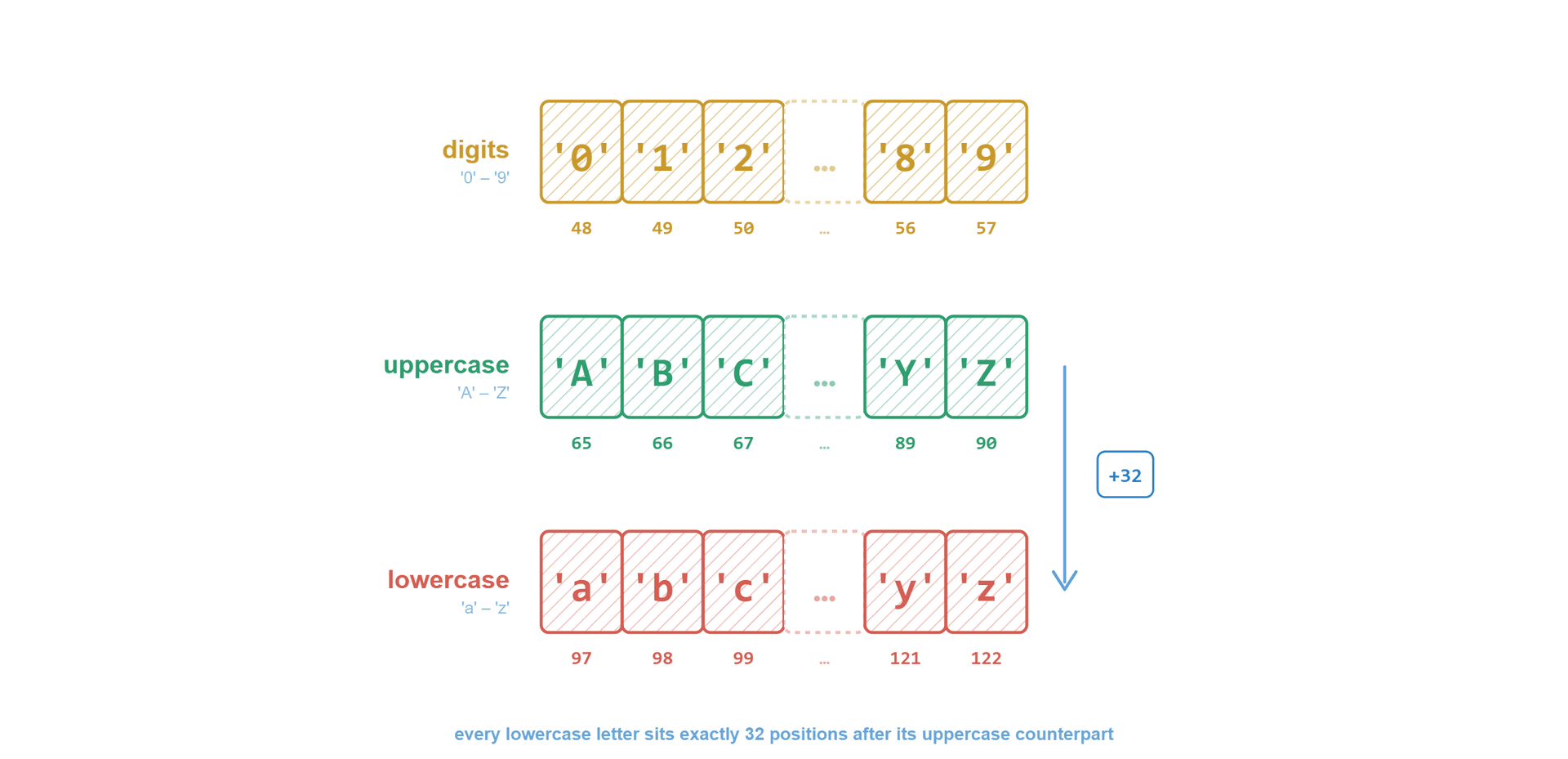 Character codes: digits, uppercase and lowercase letters