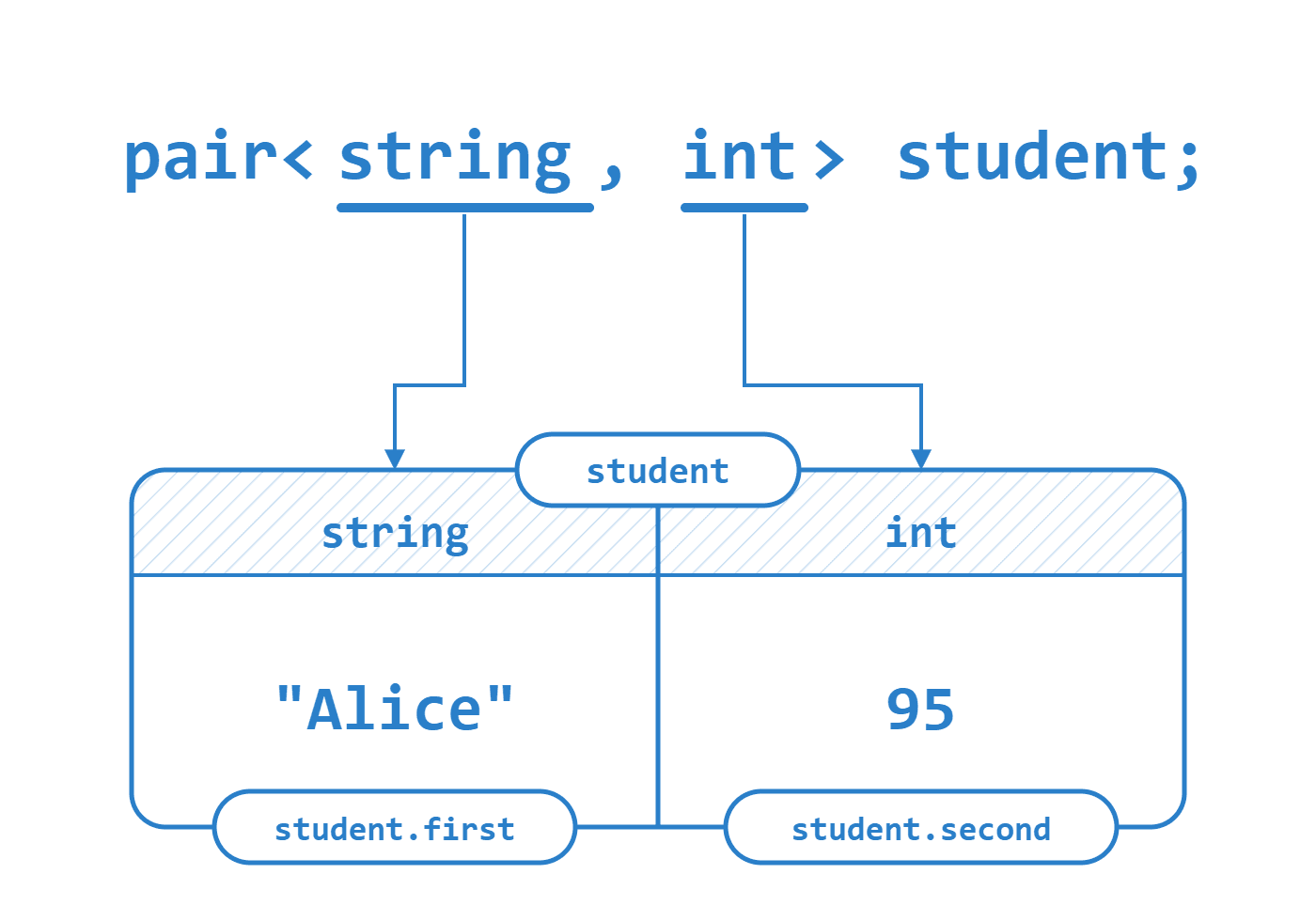 A pair of a string and an int: the string half is student.first, the int half is student.second