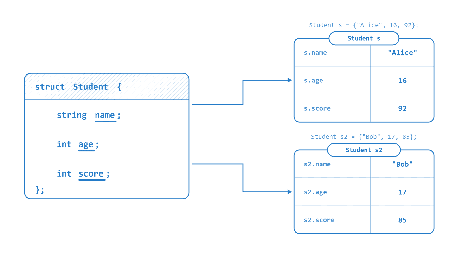 struct Student: a blueprint with fields name, age and score, and two variables s and s2 built from it