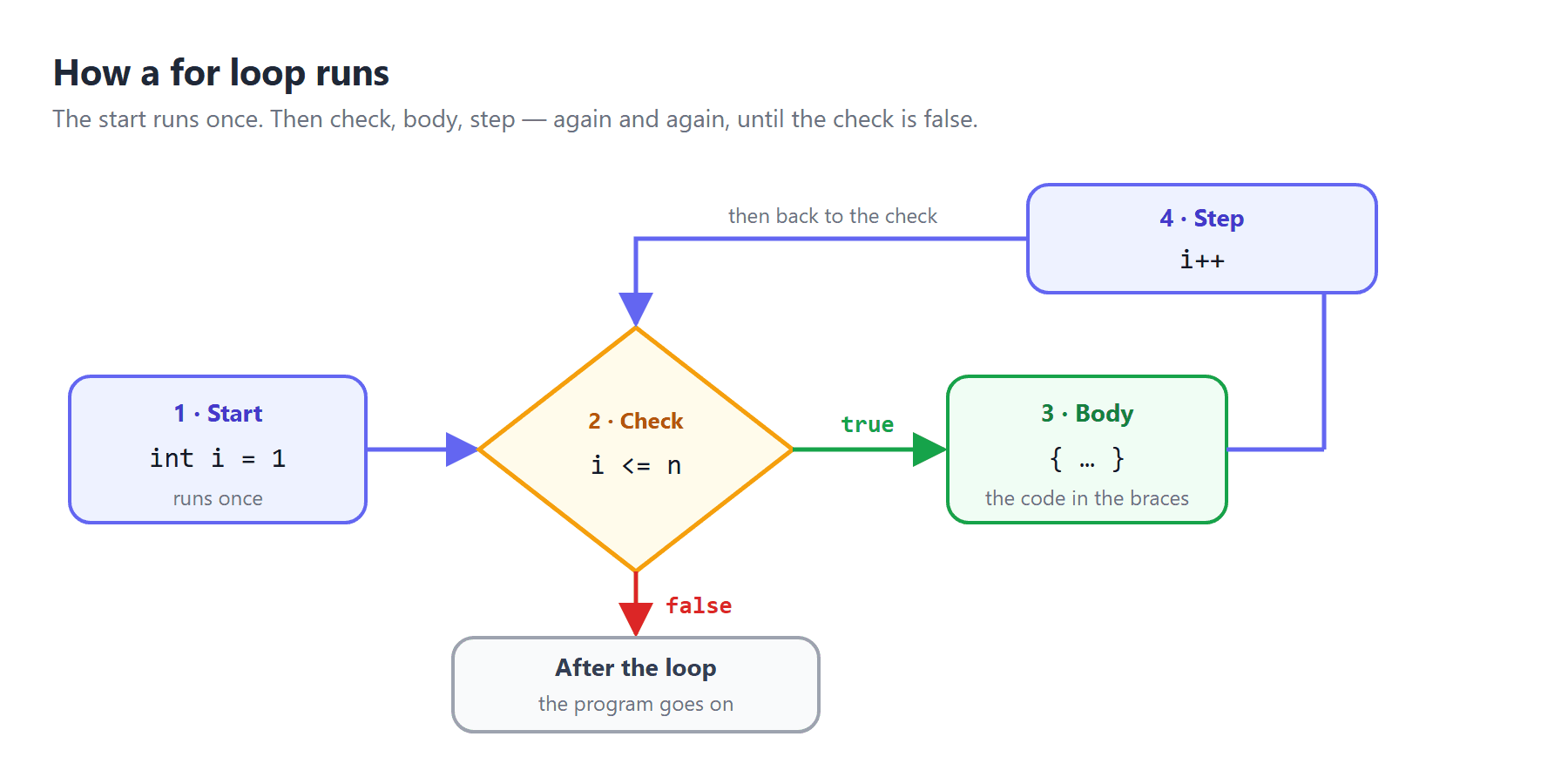 How a for loop runs: start once, then check, body and step, again and again