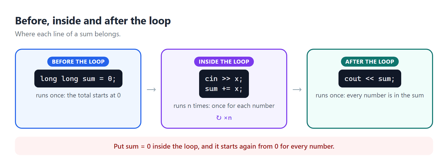 Before the loop: sum = 0, runs once. Inside: read x and add it, runs n times. After: print the sum, runs once