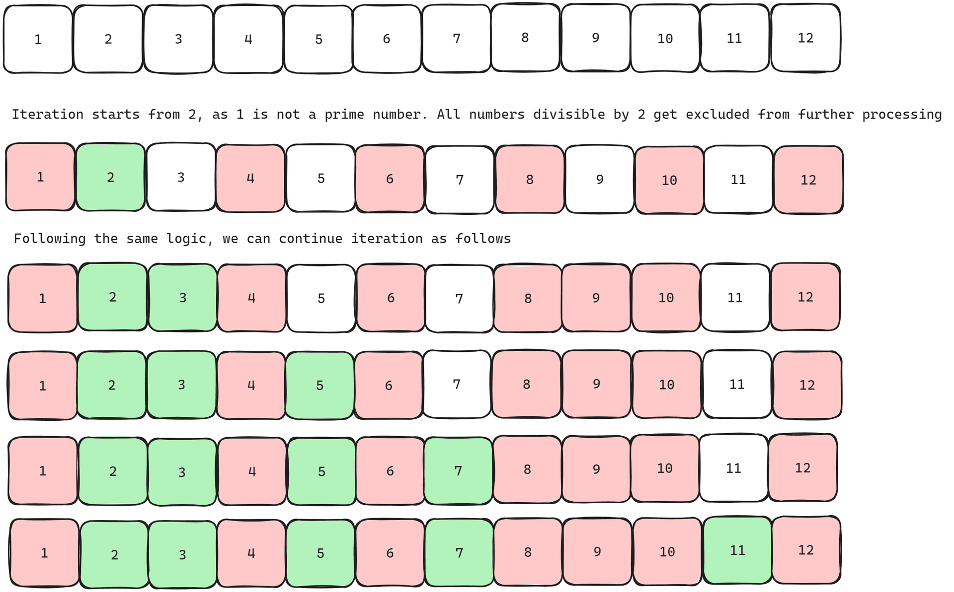 Sieve of Eratosthenes — illustration