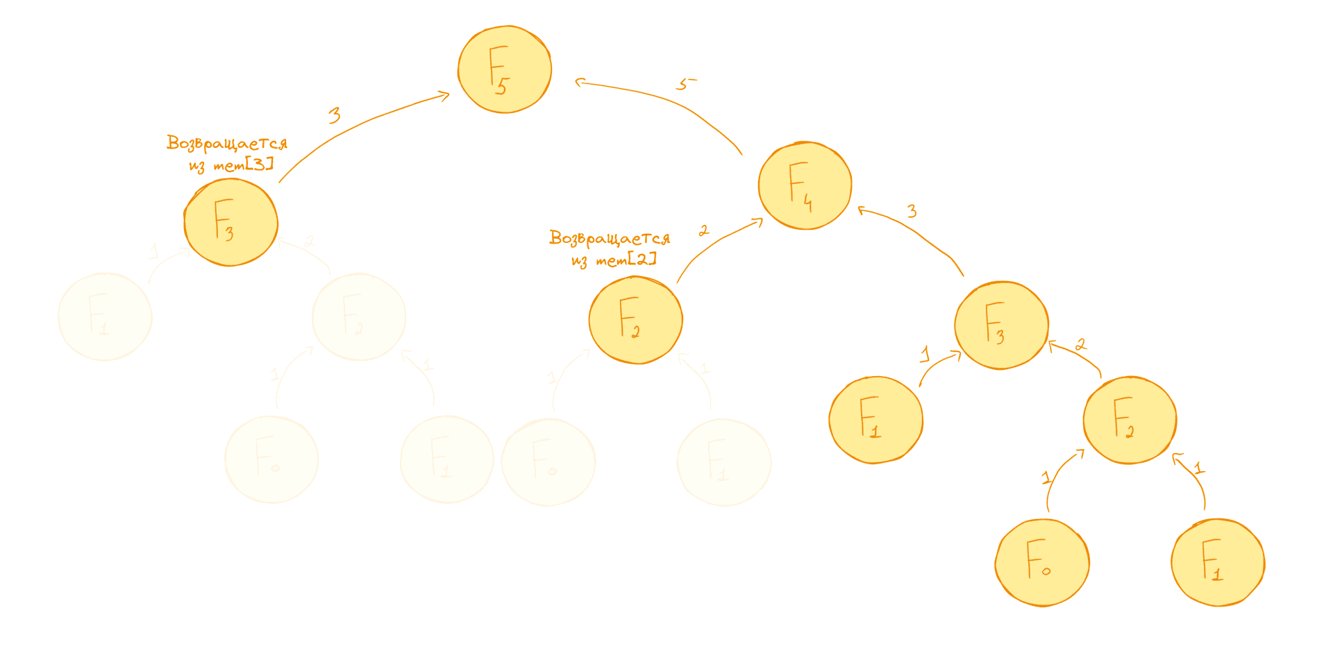Recursion with memoization