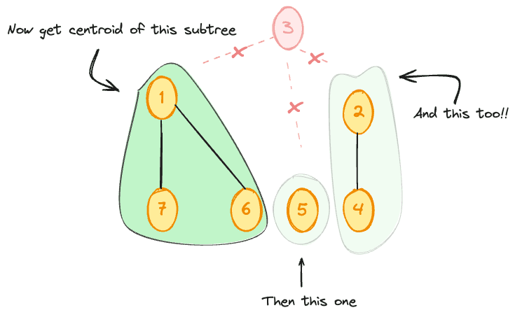 First stage of the decomposition