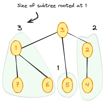 Example Tree